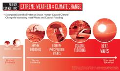 Global warming is linked with extreme weather events.