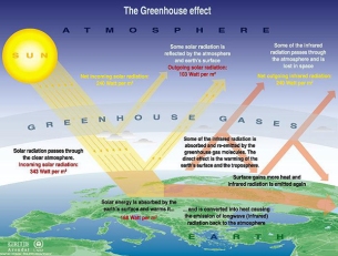 An overview of the Greenhouse Effect. From IPPC Working Group 1 contribution, Science of Climate Change, Second Assessment Report 1996